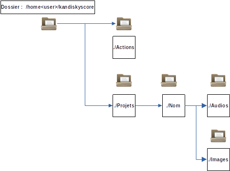 Configuration