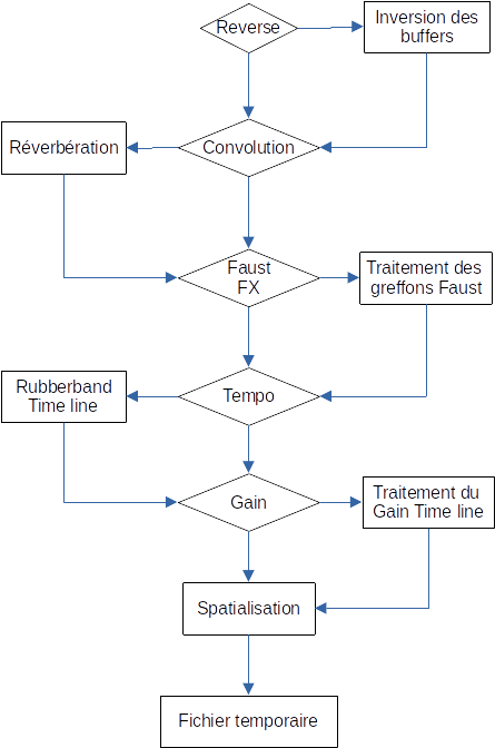 preTraitement